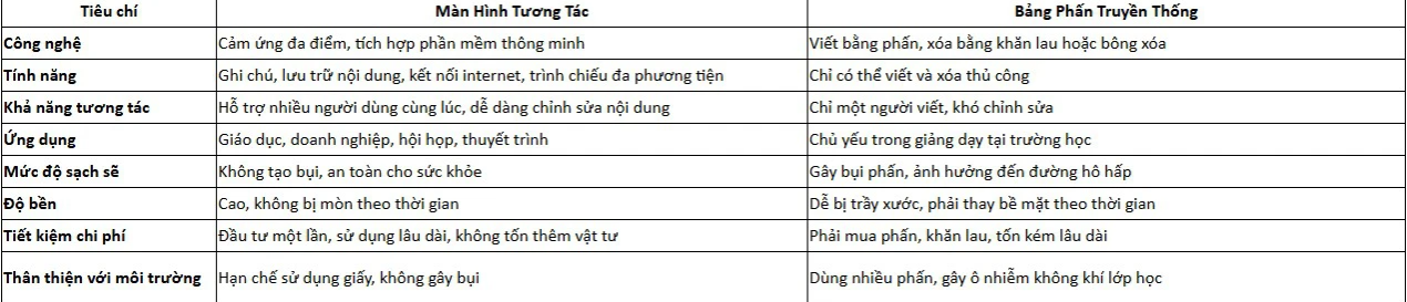 diem khac biet khi dung man hinh tuong tac thay bang trang