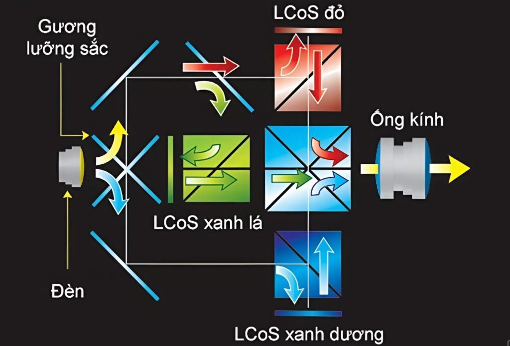 Nguyên lý hoạt động của Công Nghệ 3LCD