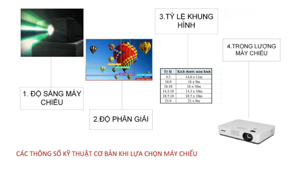 Các thông số kỹ thuật cơ bản khi lựa chọn máy chiếu